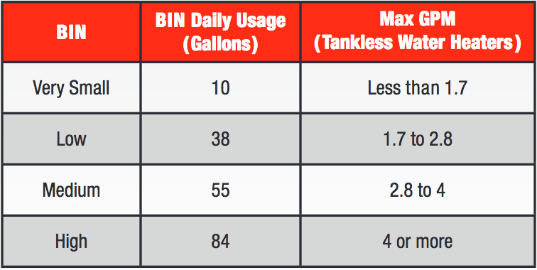 Tankless Water Heater Chart