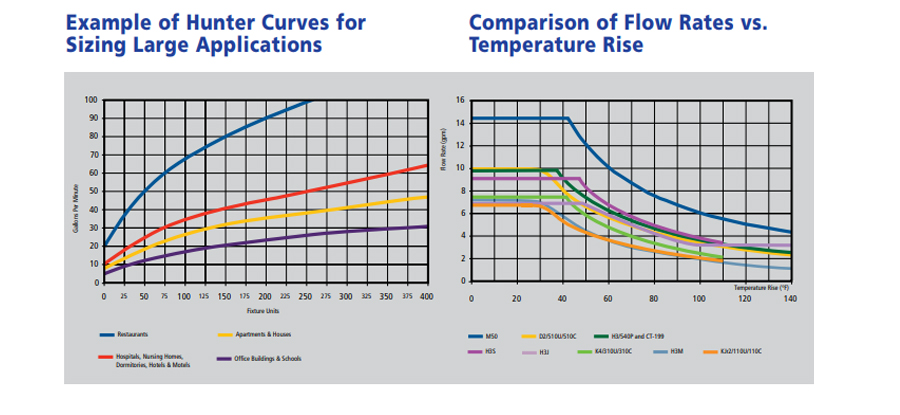 Tankless Water Heater Chart